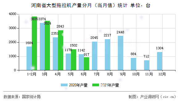 河南省大型拖拉機產量分月（當月值）統計