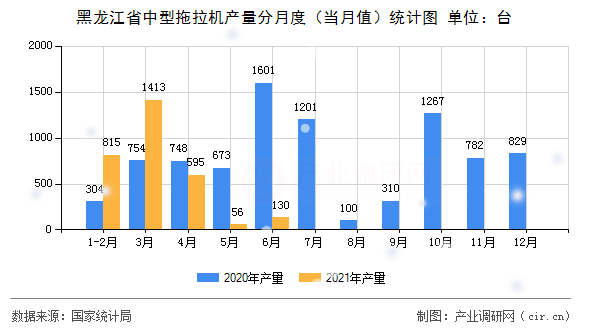 黑龍江省中型拖拉機產量分月度（當月值）統計圖
