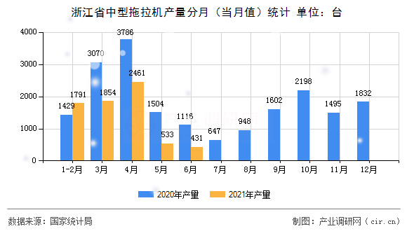 浙江省中型拖拉機產量分月（當月值）統計