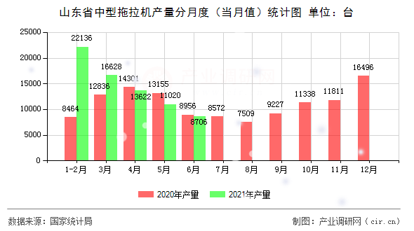 山東省中型拖拉機產量分月度（當月值）統計圖