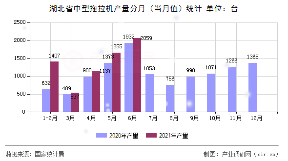 湖北省中型拖拉機產量分月（當月值）統計