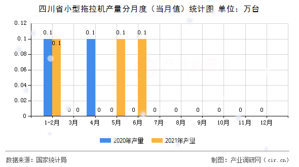 四川省小型拖拉機產量分月度（當月值）統計圖