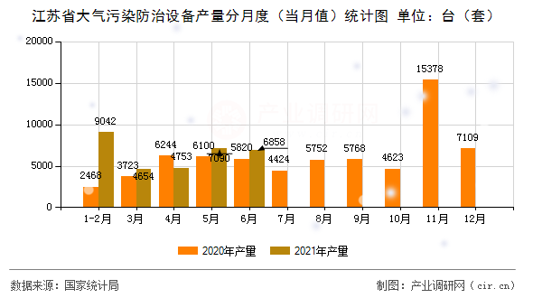 江蘇省大氣污染防治設(shè)備產(chǎn)量分月度（當(dāng)月值）統(tǒng)計(jì)圖