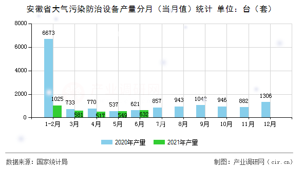 安徽省大氣污染防治設備產量分月（當月值）統計