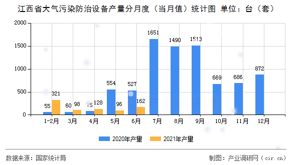 江西省大氣污染防治設備產量分月度（當月值）統計圖