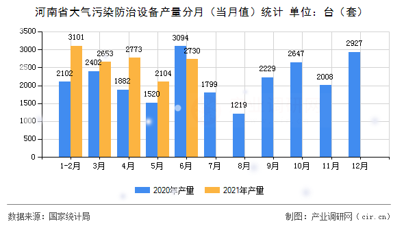 河南省大氣污染防治設備產量分月（當月值）統計