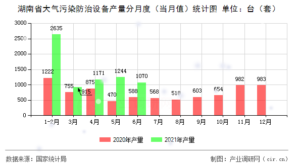 湖南省大氣污染防治設備產量分月度（當月值）統計圖