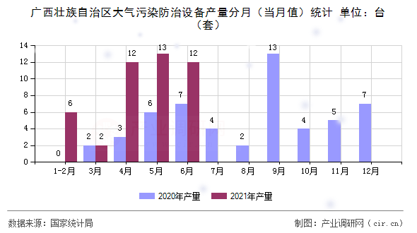 廣西壯族自治區大氣污染防治設備產量分月（當月值）統計