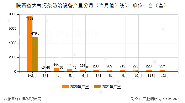 陜西省大氣污染防治設(shè)備產(chǎn)量分月（當(dāng)月值）統(tǒng)計