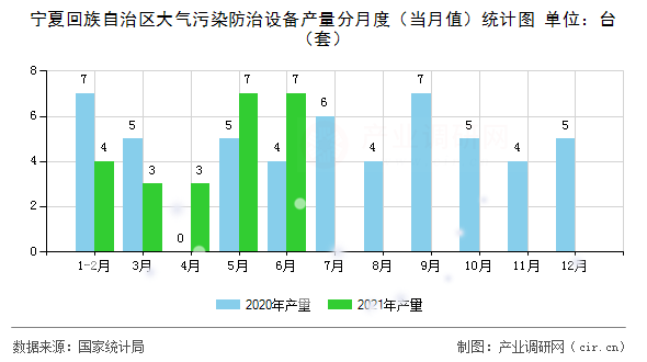 寧夏回族自治區大氣污染防治設備產量分月度（當月值）統計圖