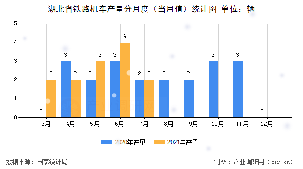 湖北省鐵路機車產(chǎn)量分月度（當(dāng)月值）統(tǒng)計圖