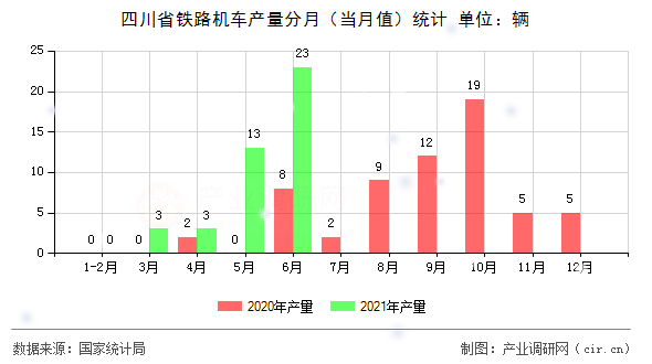 四川省鐵路機車產量分月（當月值）統計