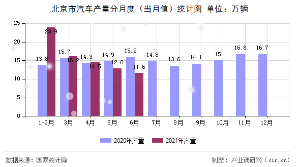 北京市汽車產量分月度（當月值）統計圖