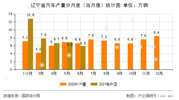 遼寧省汽車產量分月度（當月值）統計圖