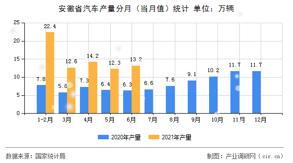 安徽省汽車產量分月（當月值）統計