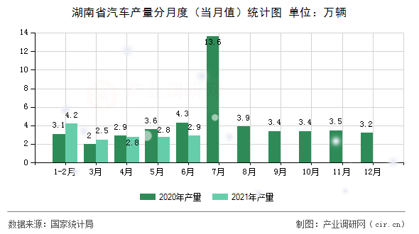 湖南省汽車產量分月度（當月值）統計圖