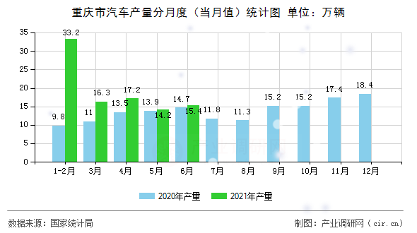 重慶市汽車產量分月度（當月值）統計圖