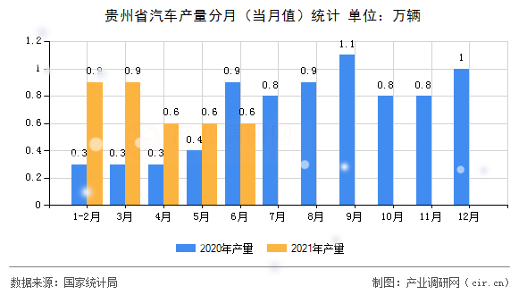 貴州省汽車產量分月（當月值）統計