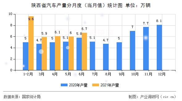 陜西省汽車產(chǎn)量分月度（當(dāng)月值）統(tǒng)計(jì)圖