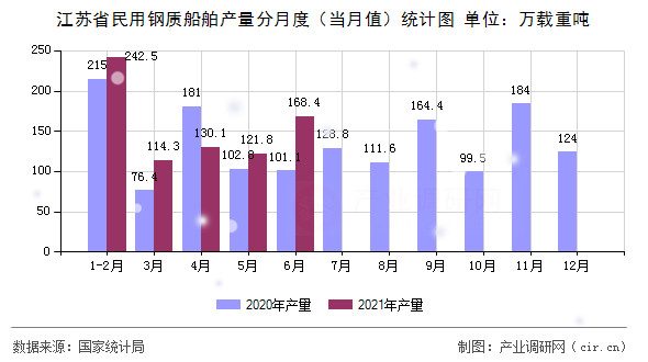 江蘇省民用鋼質船舶產量分月度（當月值）統計圖