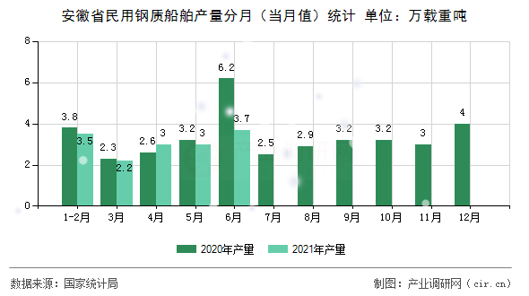 安徽省民用鋼質船舶產量分月（當月值）統計
