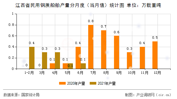 江西省民用鋼質船舶產量分月度（當月值）統計圖
