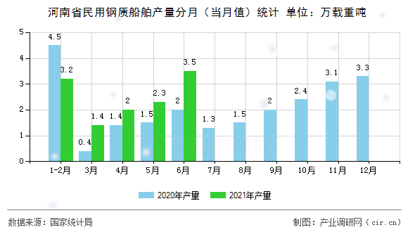 河南省民用鋼質船舶產量分月（當月值）統計