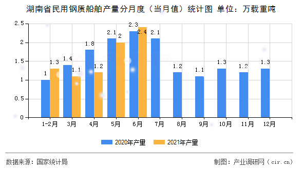 湖南省民用鋼質船舶產量分月度（當月值）統計圖