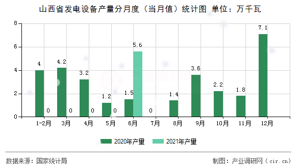 山西省發電設備產量分月度（當月值）統計圖