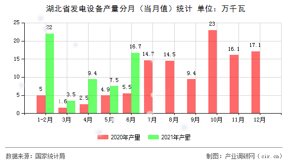 湖北省發電設備產量分月（當月值）統計