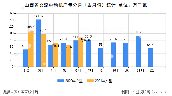 山西省交流電動機(jī)產(chǎn)量分月（當(dāng)月值）統(tǒng)計(jì)