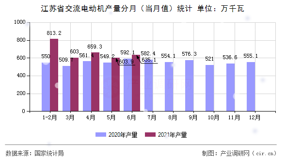 江蘇省交流電動機產量分月（當月值）統計