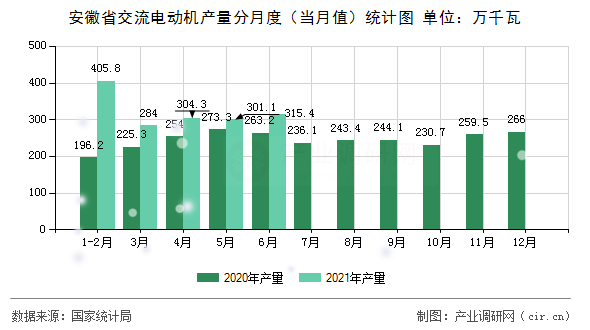安徽省交流電動機產量分月度（當月值）統計圖