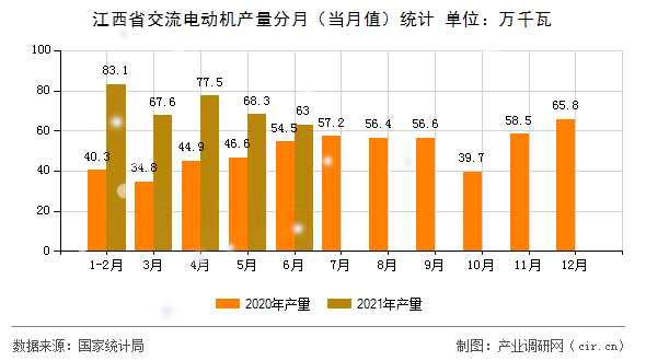 江西省交流電動機產(chǎn)量分月（當月值）統(tǒng)計
