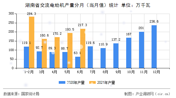 湖南省交流電動機產量分月（當月值）統計