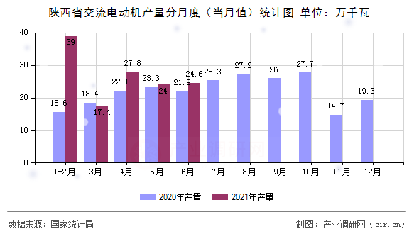 陜西省交流電動機產量分月度（當月值）統計圖