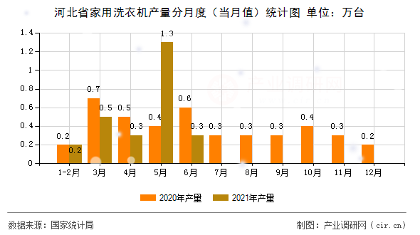 河北省家用洗衣機產量分月度（當月值）統計圖