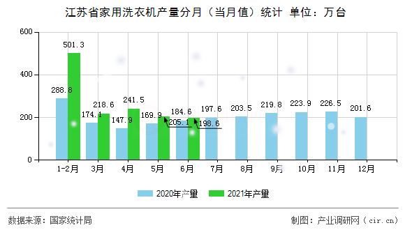江蘇省家用洗衣機產量分月（當月值）統計