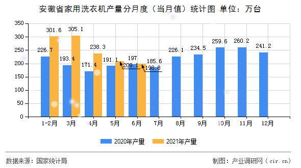安徽省家用洗衣機產量分月度（當月值）統計圖