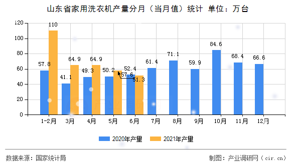 山東省家用洗衣機(jī)產(chǎn)量分月（當(dāng)月值）統(tǒng)計