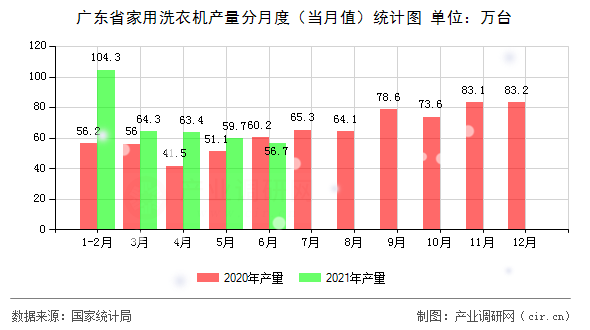 廣東省家用洗衣機產量分月度（當月值）統計圖
