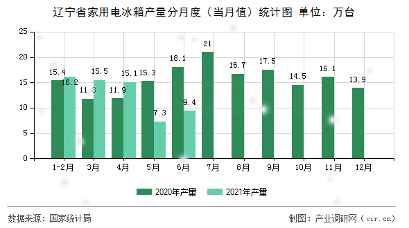 遼寧省家用電冰箱產量分月度（當月值）統計圖