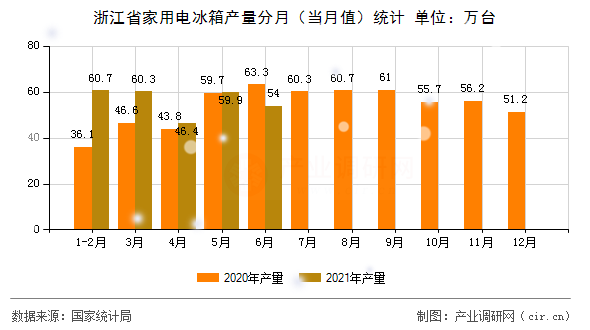 浙江省家用電冰箱產量分月（當月值）統計