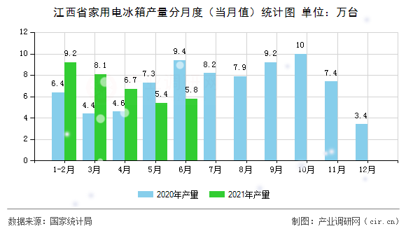 江西省家用電冰箱產量分月度（當月值）統計圖