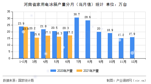河南省家用電冰箱產量分月（當月值）統計