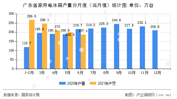 廣東省家用電冰箱產量分月度（當月值）統計圖