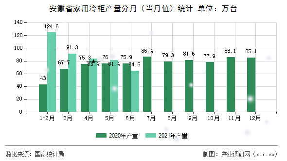 安徽省家用冷柜產量分月（當月值）統計