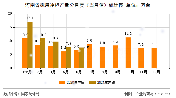 河南省家用冷柜產量分月度（當月值）統計圖