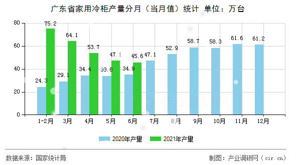 廣東省家用冷柜產量分月（當月值）統計