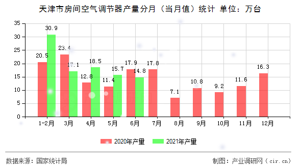 天津市房間空氣調節器產量分月（當月值）統計